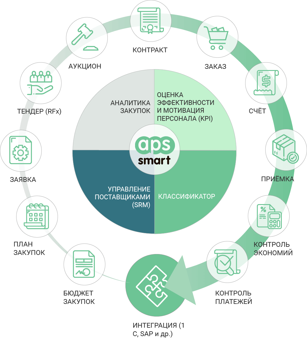 Система управления закупками APS SMART