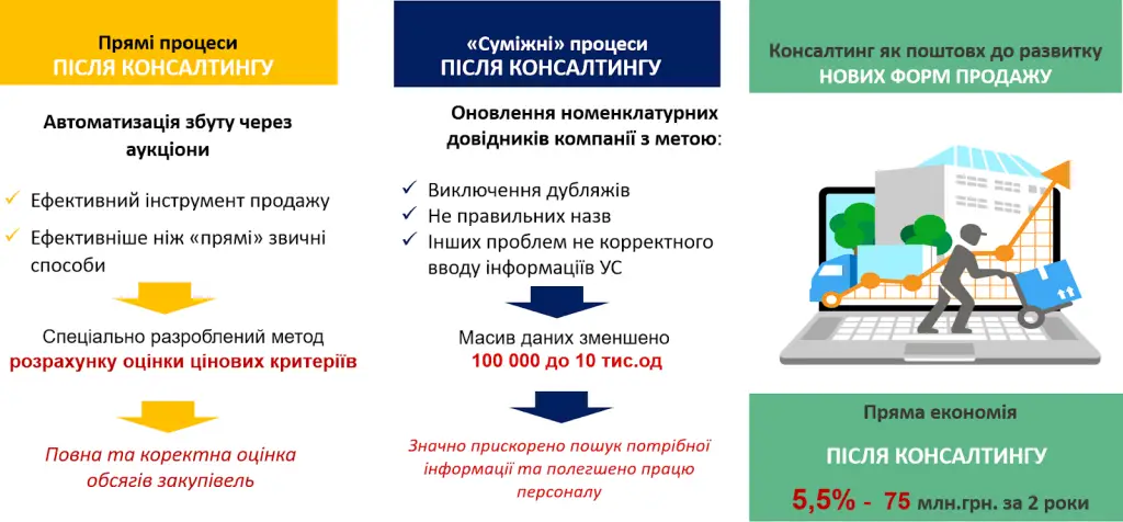 Консалтинг у закупівлях від APS SMART