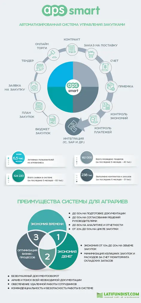 Автоматизированная система управления закупками APS SMART. Инфографика.