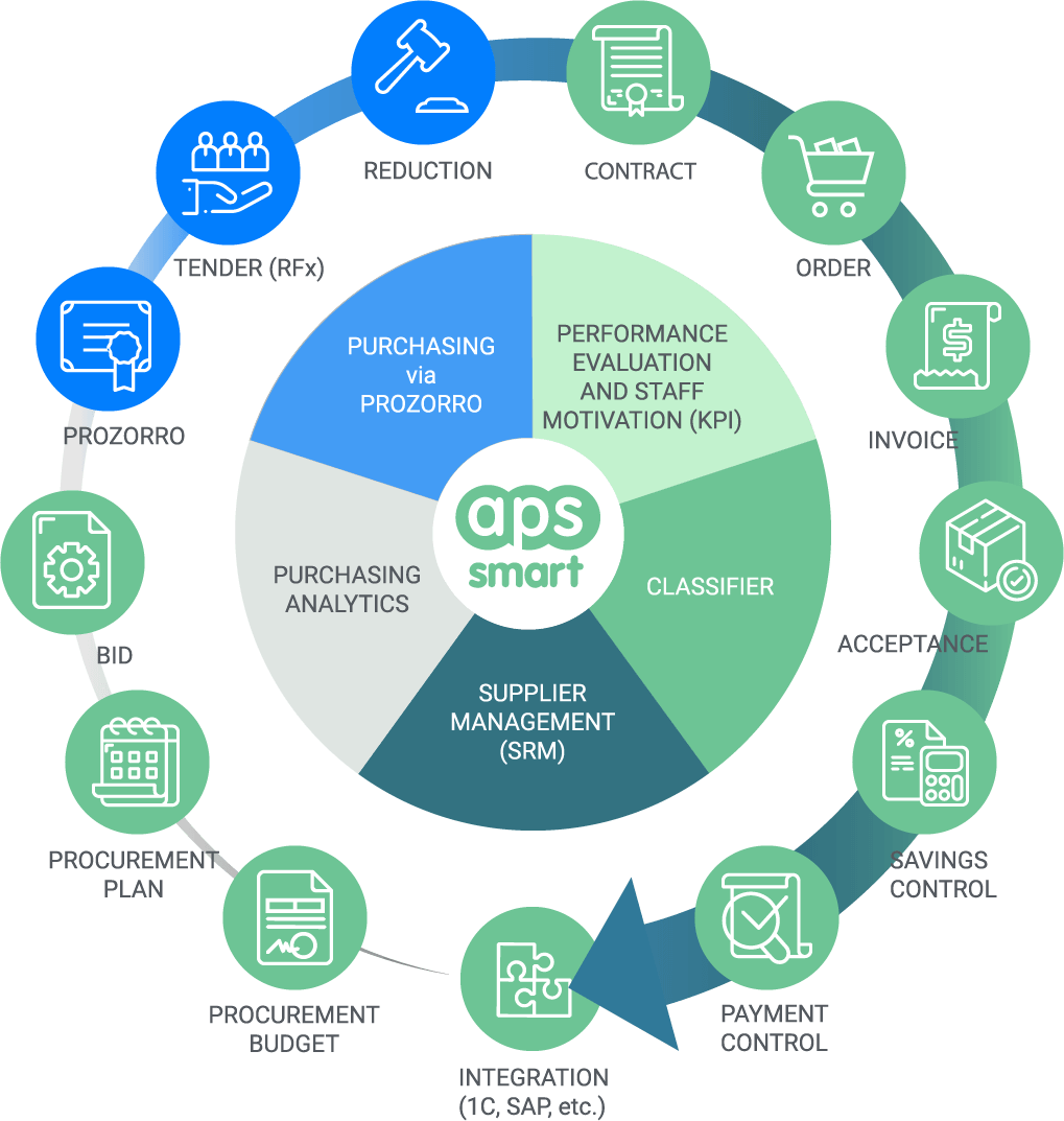 Public procurement APS SMART & PROZORRO