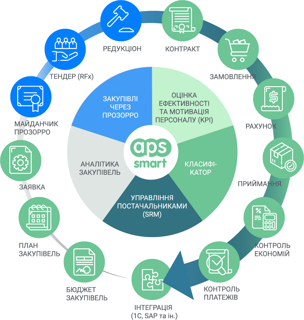 Публичні закупівлі: автоматизація APS SMART + PROZORRO