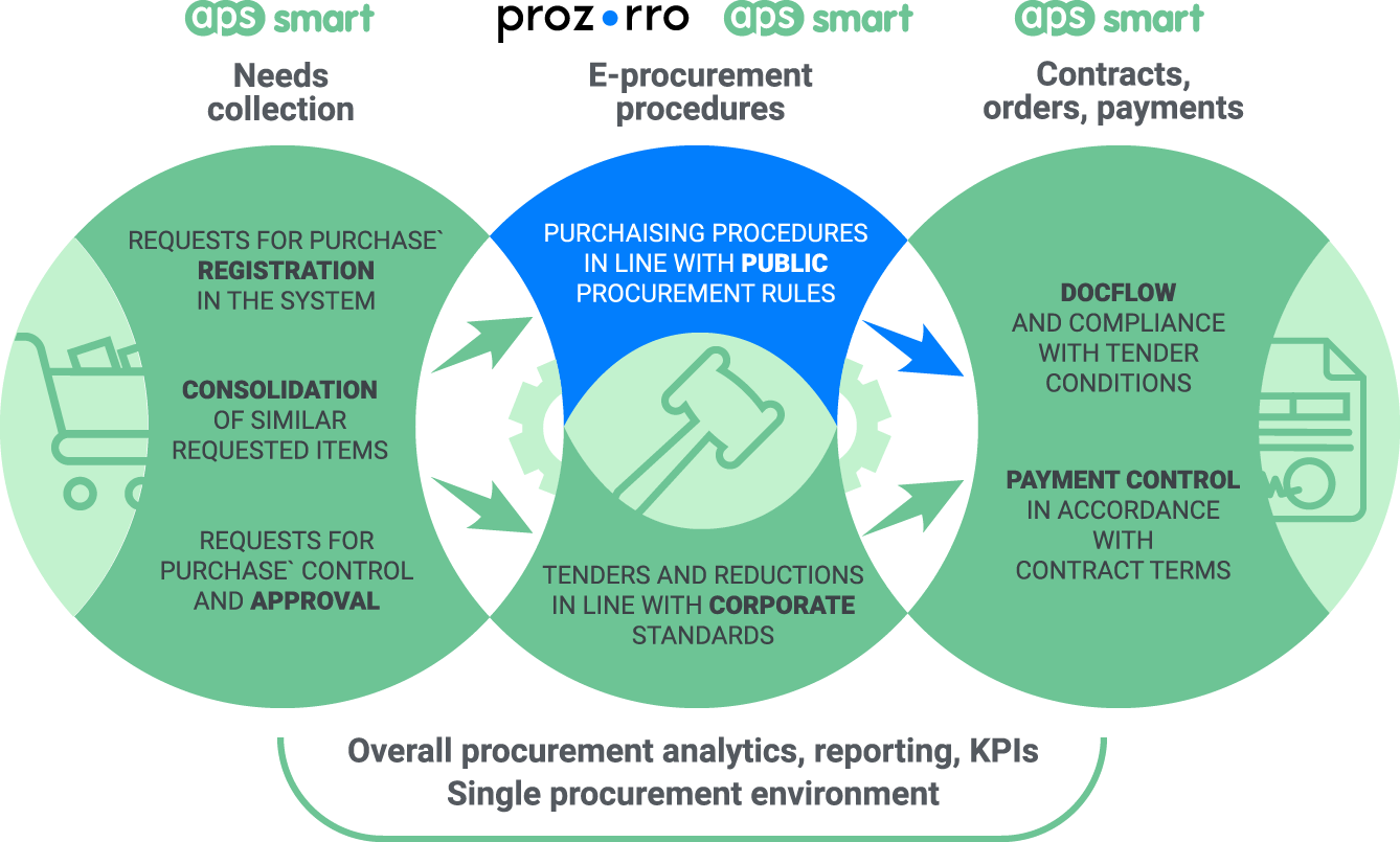 Trading platform APS SMART + PROZORRO