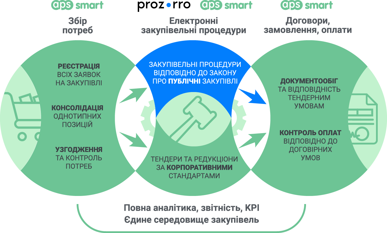 Електронні торги і тендери Прозорро: інтеграція з системою управління закупівлями APS SMART