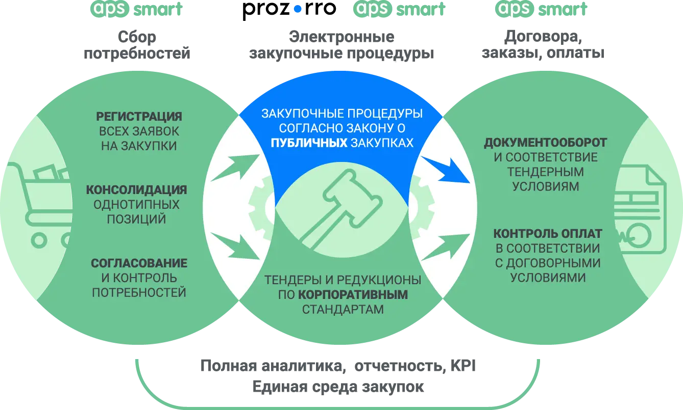 Электронные торги и тендеры Прозорро: интеграция с системой управления закупками APS SMART