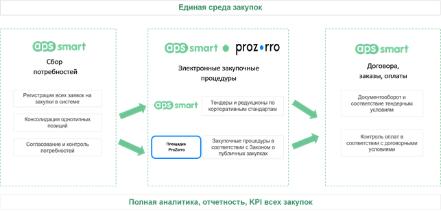 Автоматизация закупок государственных компаний при помощи SRM APS SMART. Проведение торгов на аккредитованной площадке Prozorro