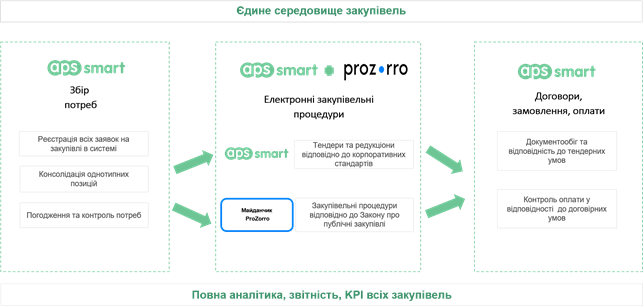 Автоматизація закупівель державних підприємств за допомогою SRM APS SMART. Проведення торгів на акредитованому майданчику Prozorro