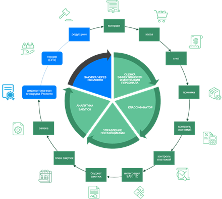 Автоматизация закупок государственных компаний при помощи SRM APS SMART. Проведение торгов на аккредитованной площадке Prozorro