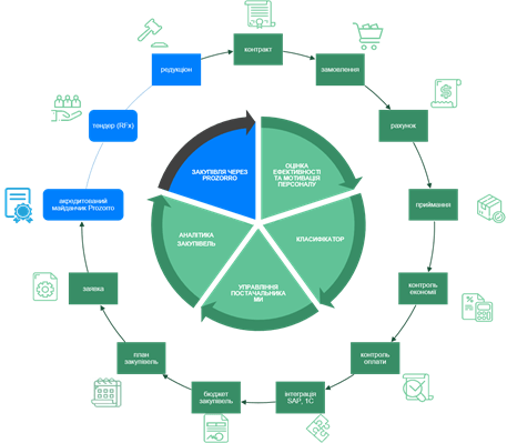 Автоматизація закупівель державних підприємств за допомогою SRM APS SMART. Проведення торгів на акредитованому майданчику Prozorro