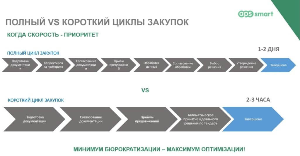 Тендерные процессы в APS SMART полный и короткий варианты эффективного тендера