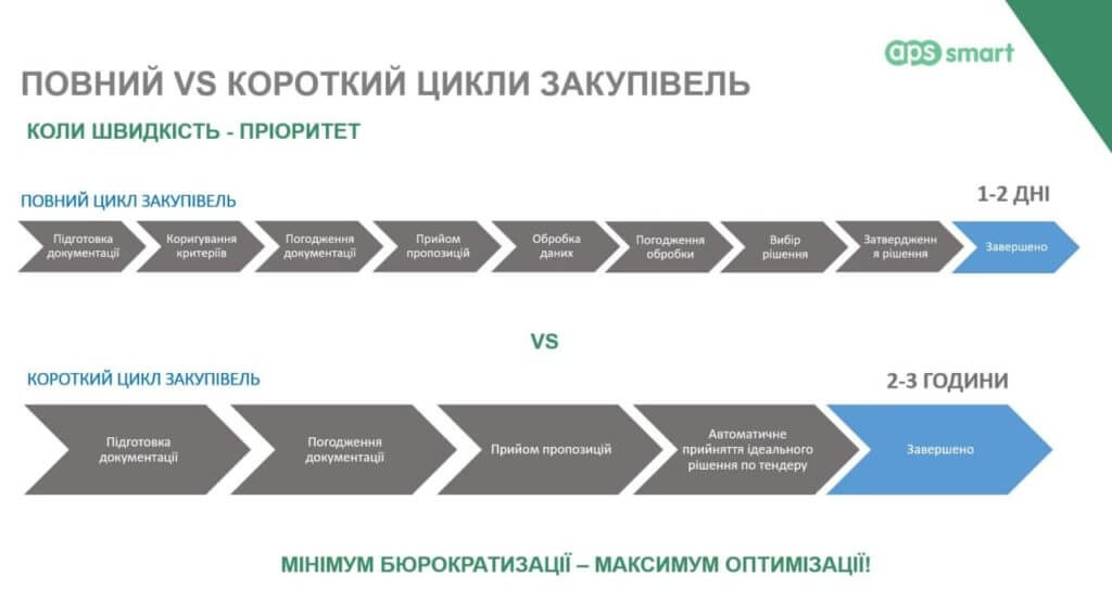 Тендерні процеси в APS SMART: повний та короткий варіанти ефективного тендера