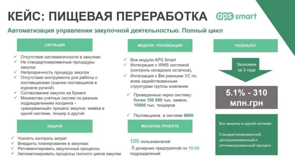 кейс APS SMART. Автоматизация пищевки 