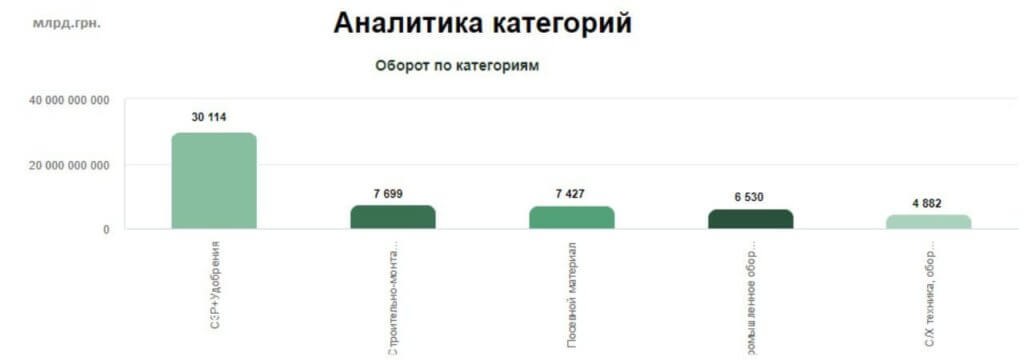 Оборот в ТОП-5 категорий закупок АПС