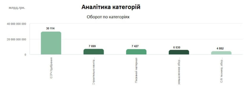 Оборот в ТОП-5 категорій закупівель АПС