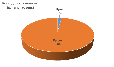 Два місяці роботи телеграм каналу прямого продажу та закупівель APS_Разом 24/7: політ нормальний