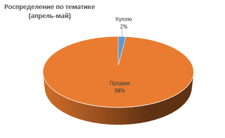 Два месяца работы телеграм канала прямых продаж и закупок APS_Разом 24/7: полет нормальный