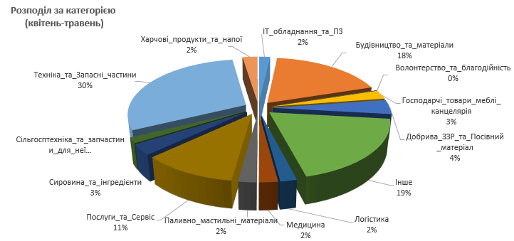 Два місяці роботи телеграм каналу прямого продажу та закупівель APS_Разом 24/7: політ нормальний