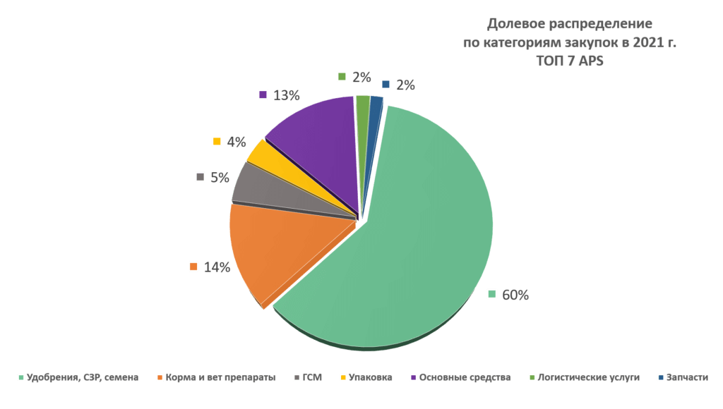 долевое распределение по обороту в ТОП-7 основных категорий закупок АПС