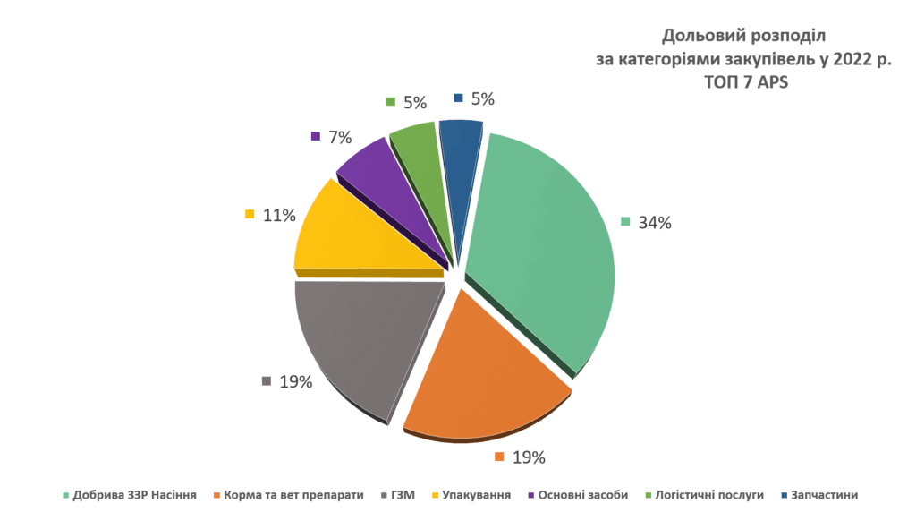 дольовий розподіл по обороту в ТОП-7 основних категорій закупівель АПС