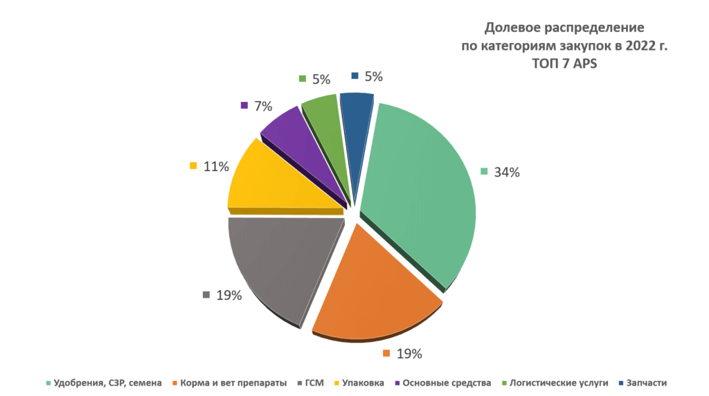 долевое распределение по обороту в ТОП-7 основных категорий закупок АПС