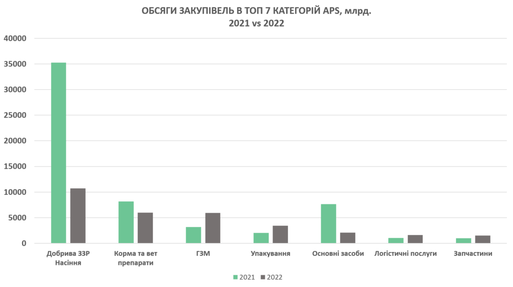 Оборот у ТОП-7 категорій закупівель середовища APS 