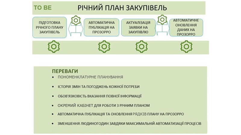 Планування закупівель для державного сектору. Автоматизація Річних Планів Закупівель за допомогою SRM APS Smart 