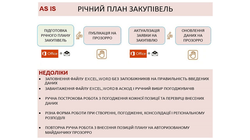 Планування закупівель для державного сектору. Автоматизація Річних Планів Закупівель за допомогою SRM APS Smart 