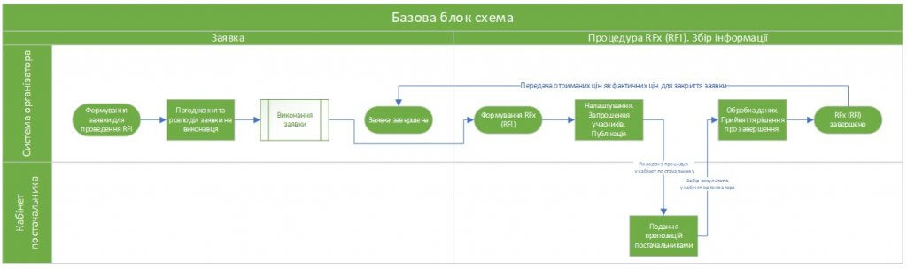 APS SMART: внешний RFI для государственных предприятий. Оптимизация и улучшение процессов - от запроса до покупки