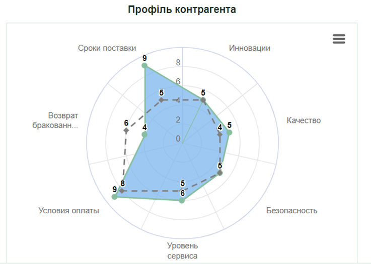Модуль «Управління Постачальником» APS Smart, нова версія: інновації, аналітика та стратегічний підхід до закупівель