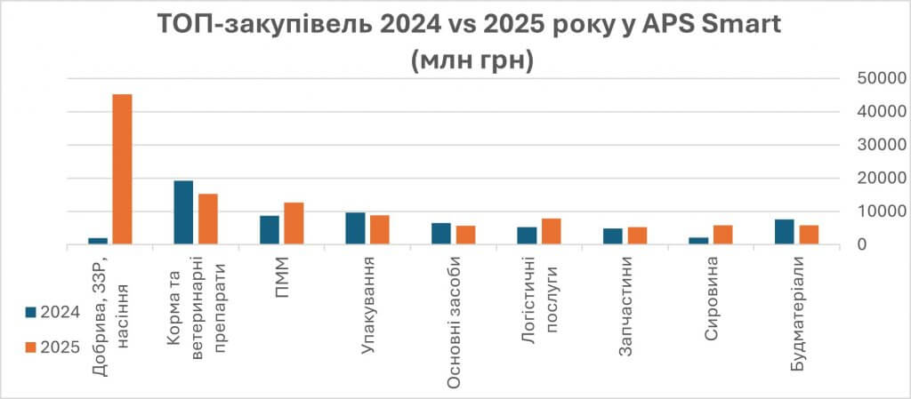Комерційні закупівлі 2025: рік зростання, адаптації та технологічних проривів. Перспективи на 2026