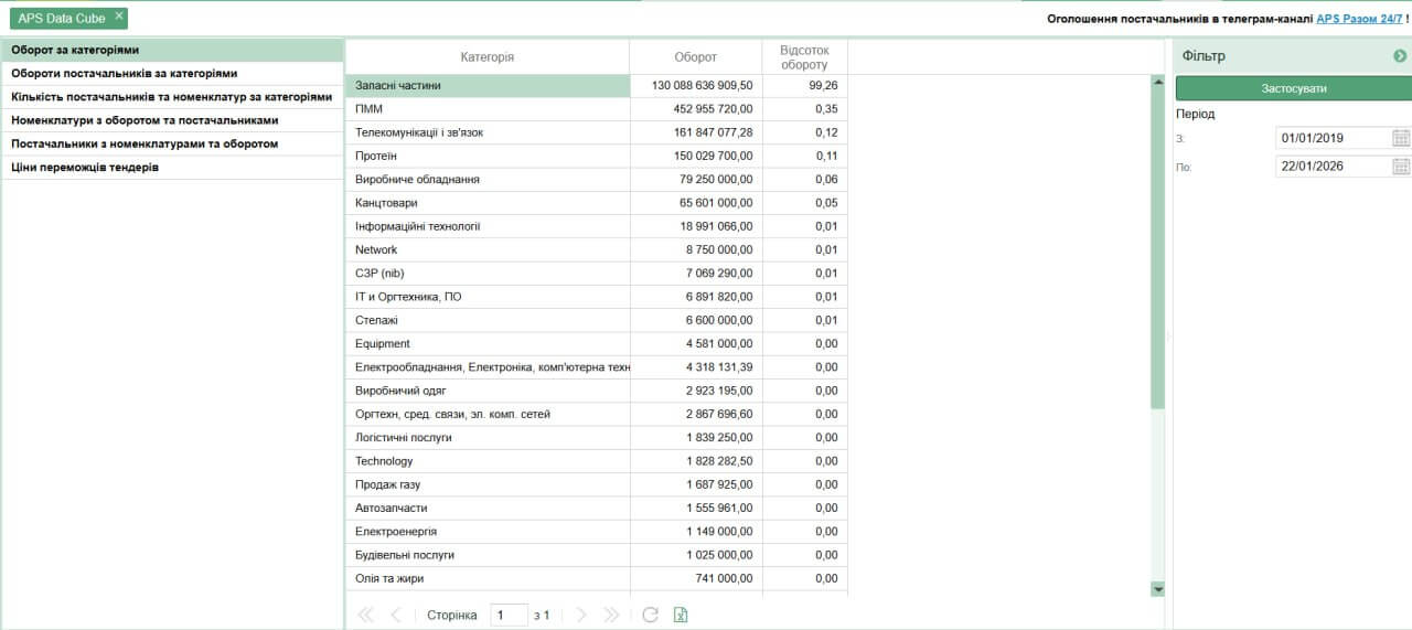 APS Data Cube от APS Smart: аналитика закупок нового уровня без Excel и сторонних BI