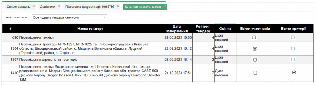 Рейтингування тендерів у системі АПС Тендер