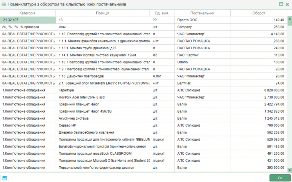 АПС Дата Куб – аналіз обороту по категорї та з постачальрником