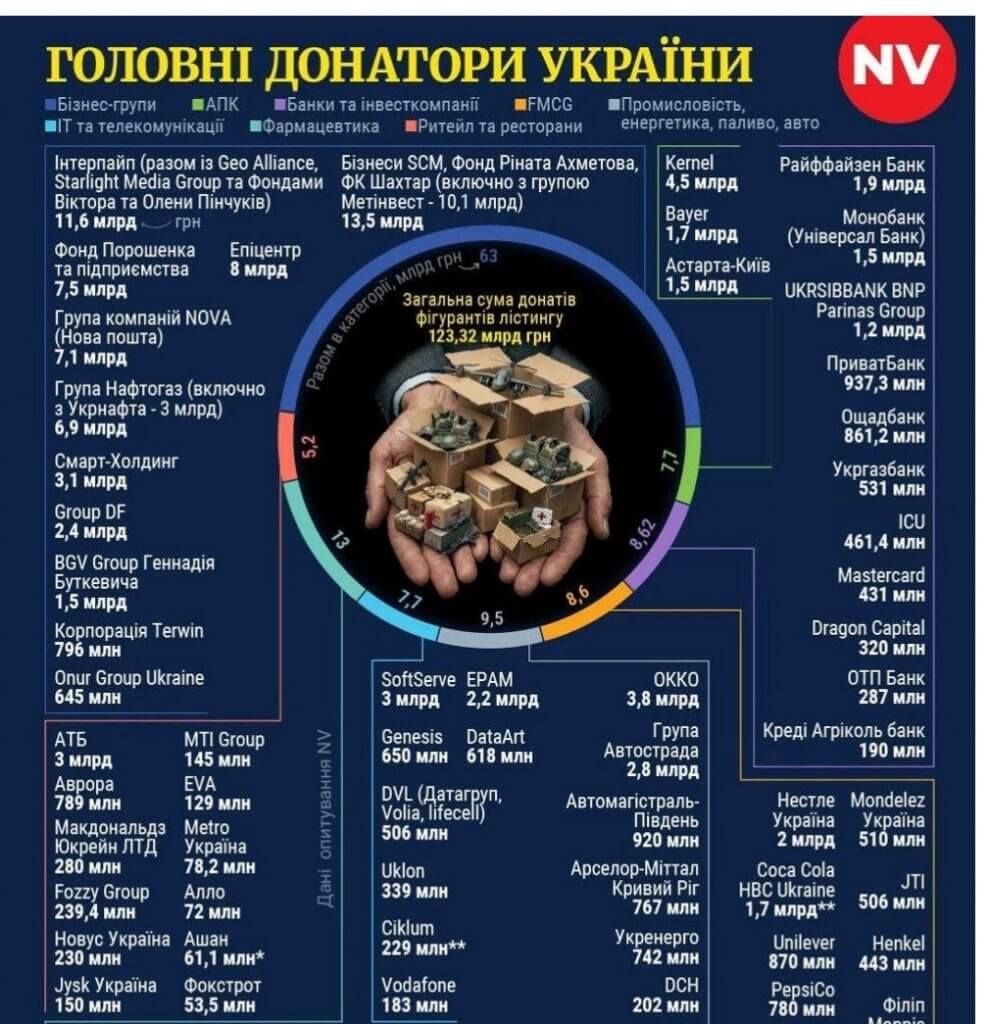 донати українського бізнесу ЗСУ інфографіка NV 2022–2026 найбільші компанії донатори